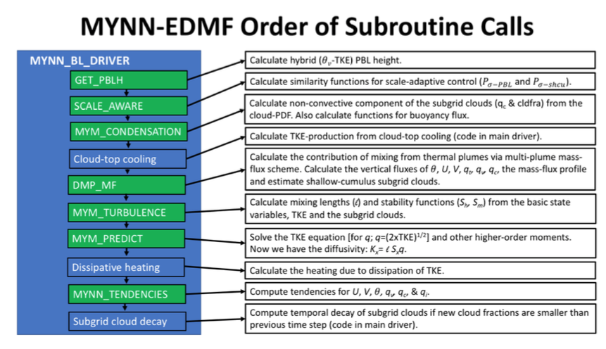 MYNN-EDMF_call_order.png