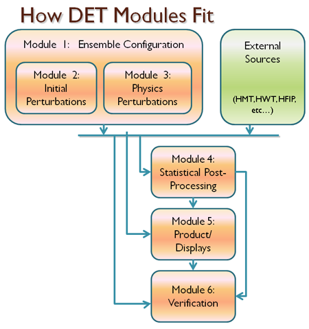 How the DET Modules Fit Together
