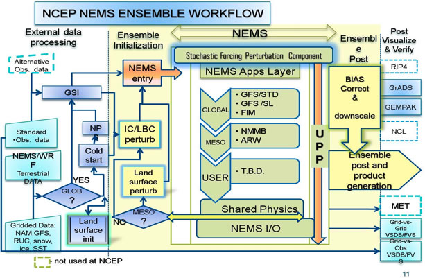 Text Box:   Figure 7: Eugene Mirvis:  NEMS based workflow to be merged to DET FEE/FSE)-based on collaboration with NEMS, MMB and SREF of EMC/NCEP   