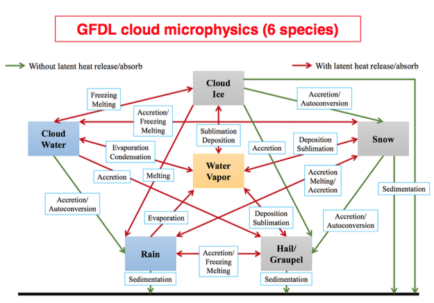 gfdl_cloud_mp_diagram.png